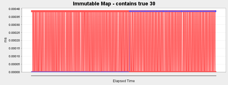 Immutable Map - contains true 30